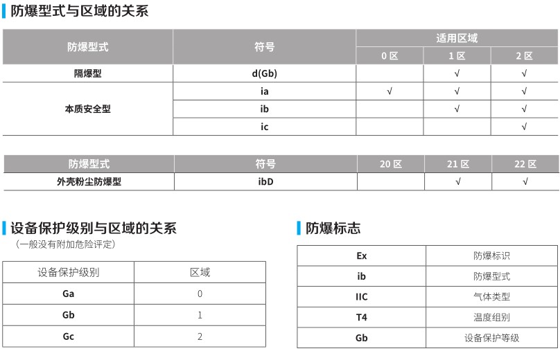 624ab67aacdfd.jpg 防爆型式与区域的关系.JPG